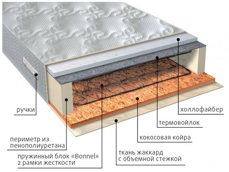 матрас элит сезон струтто в Королёве