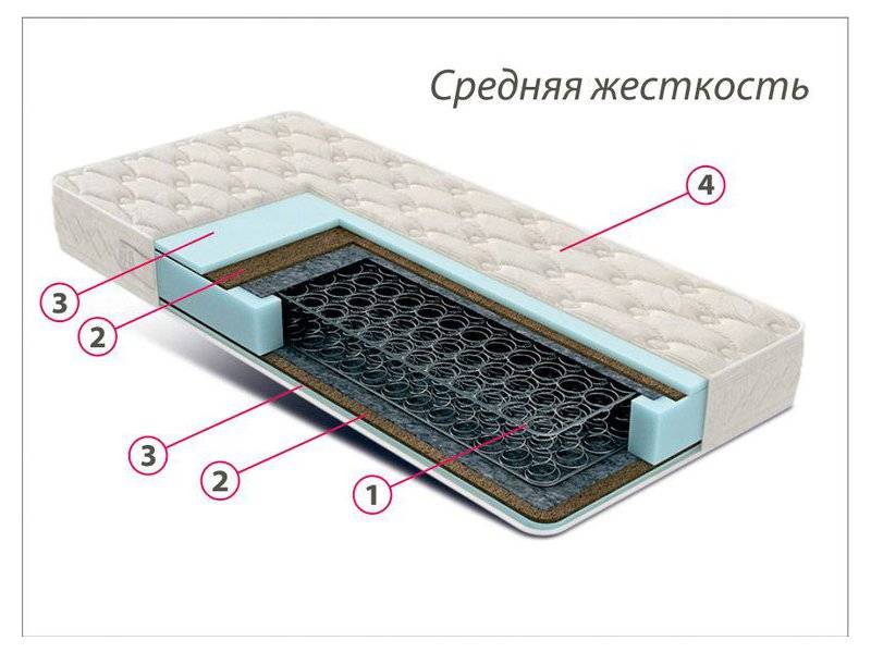 недорогой матрас средней жесткости комфорт 3 в Королёве